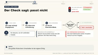 Folie 7: Der Check sagt, es passt nicht