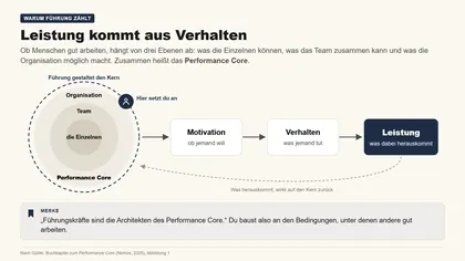 Folie 3: Leistung kommt aus Verhalten