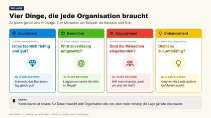 Folie 4: Vier Dinge, die jede Organisation braucht