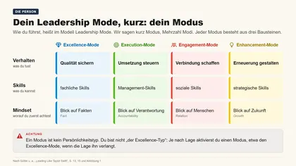 Folie 5: Dein Leadership Mode, kurz: dein Modus