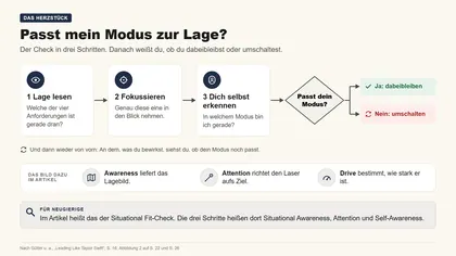 Folie 8: Das Herzstück: Passt mein Modus zur Lage?